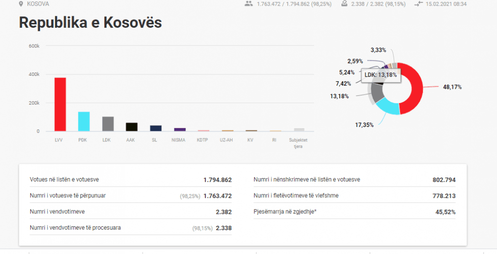 Numërohen 98% e votave, ky është rezultati deri më tani
