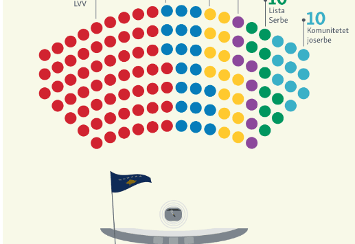 Featured image for Ekskluzive: Kështu do të ndahen ulëset në Kuvend pas numërimit final të votave