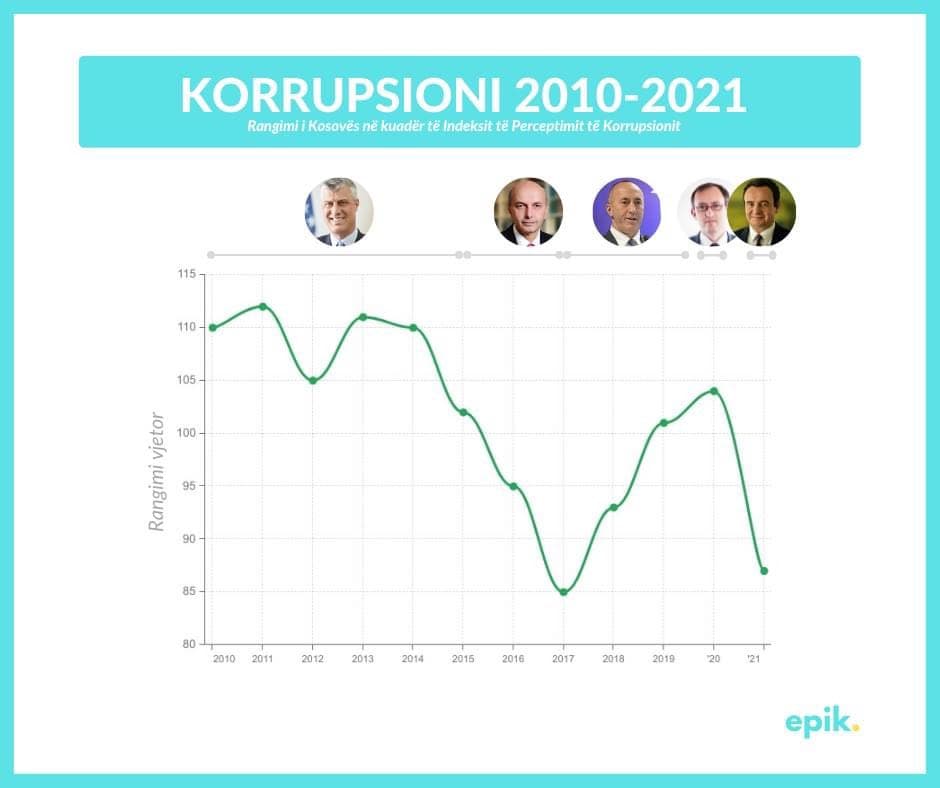 Kosova ngrihet për 17 vende në luftën kundër korrupsionit (GRAFIKË)
