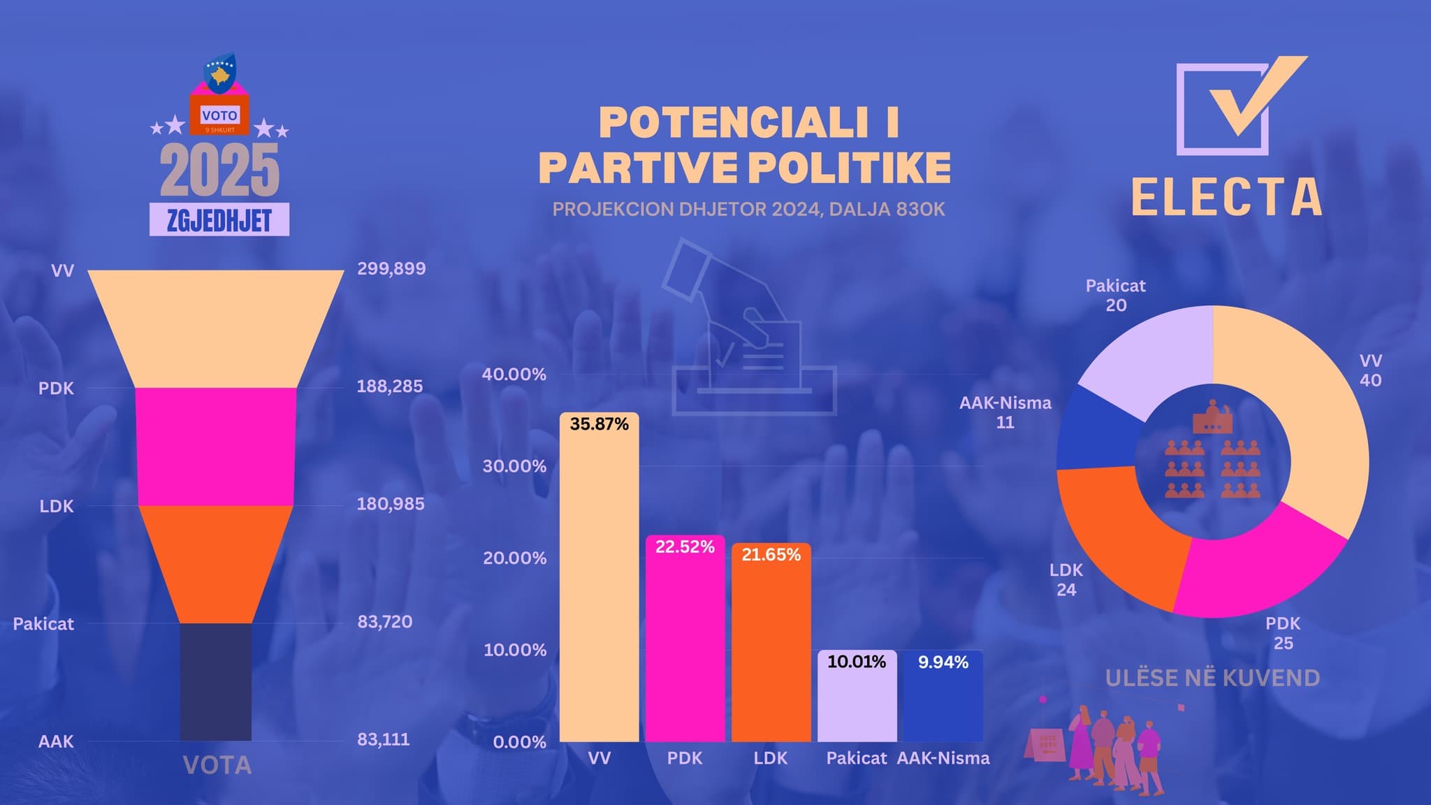 Shenoll Muharremi e sheh opozitën shumë më lart se pushtetin: Potenciali i LVV-së rreth 35%, i opozitës rreth 54%