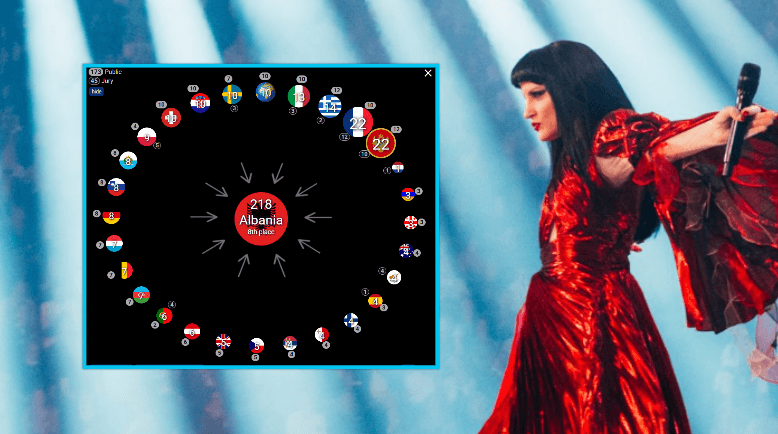 Këto janë të gjitha shtetet që i dhanë pikë Shqipërisë në Eurovision