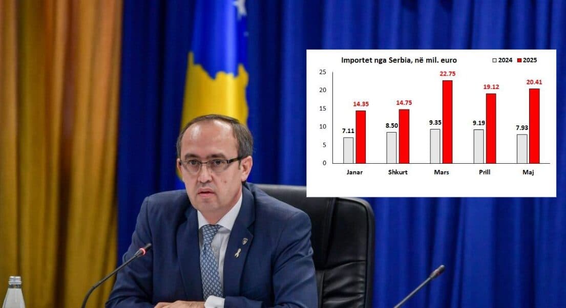 Avdullah Hoti: Në janar- maj 2025, Kosova ka importuar 117% më shumë nga Serbia sesa në të njejtën kohë në vitin 2024