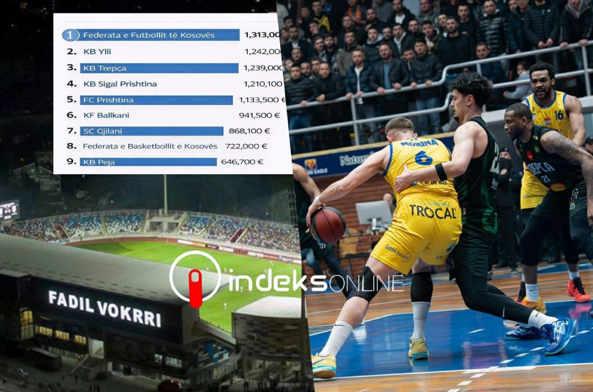 24.4 milionë euro sponzorizime në sport, këto janë skuadrat që përfituan më së shumti