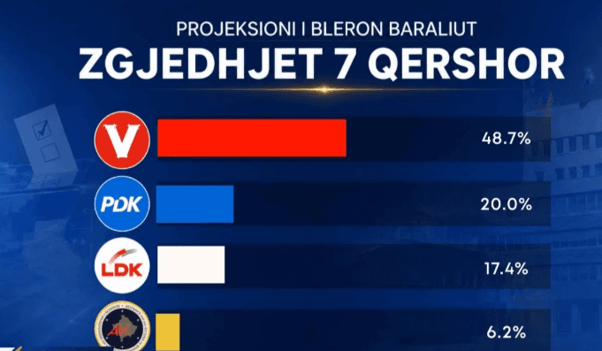 Bleron Baraliu prezanton projeksionin e zgjedhjeve të 7 qershorit, këto janë rezultatet