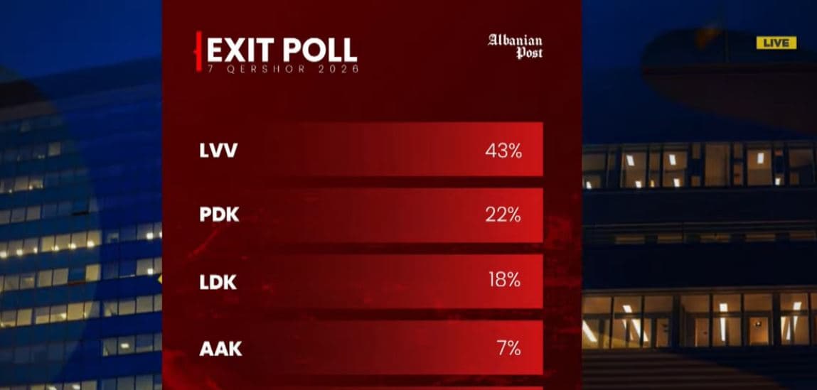 ExitPolli i Albanian Post: VV 43 për qind, PDK 22 për qind, LDK 18 për qind