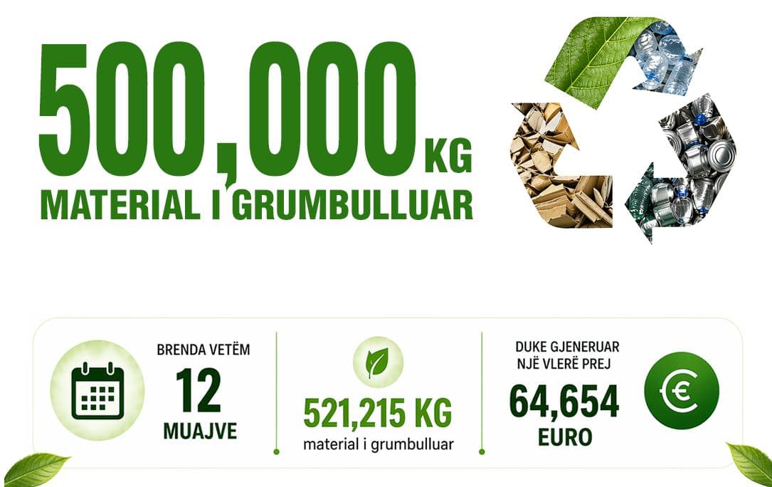Mbi 500,000 kg materiale të riciklueshme të grumbulluara nga Fondacioni Golden Eagle & Frutex