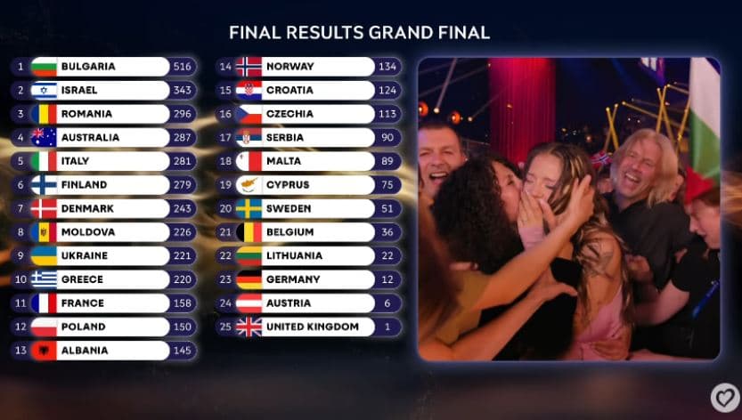 Bullgaria shpallet fitues i Eurovisionit