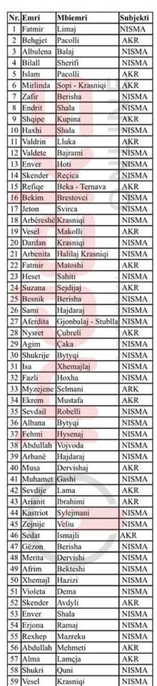 Lista zyrtare e kandidatëve për deputetë nga koalicioni NISMA-AKR e dorëzuar në KQZ