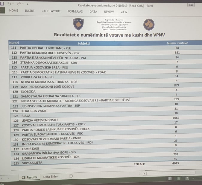 Numërimi i votave me kusht, ja cila parti po prinë