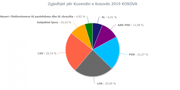 Rezultatet e fundit – Sa vota është Vetëvendosja para LDK-së, ku renditen partitë e tjera